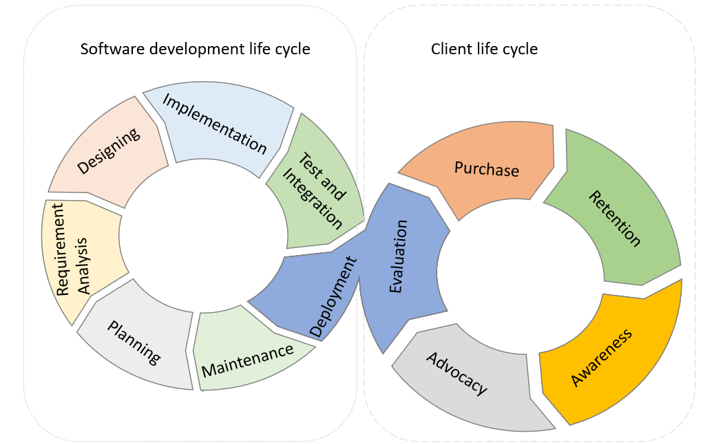 Software development life cycle and Client life cycle