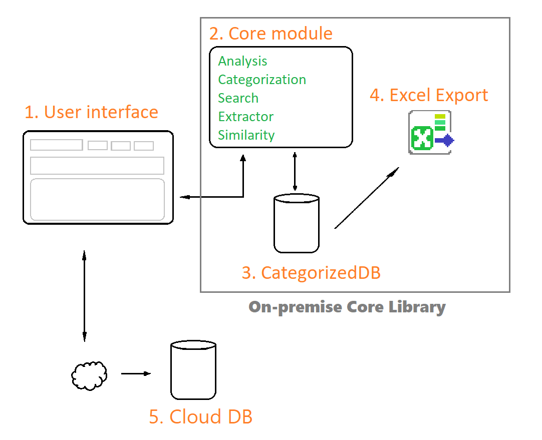 Cloud database and on-premises database