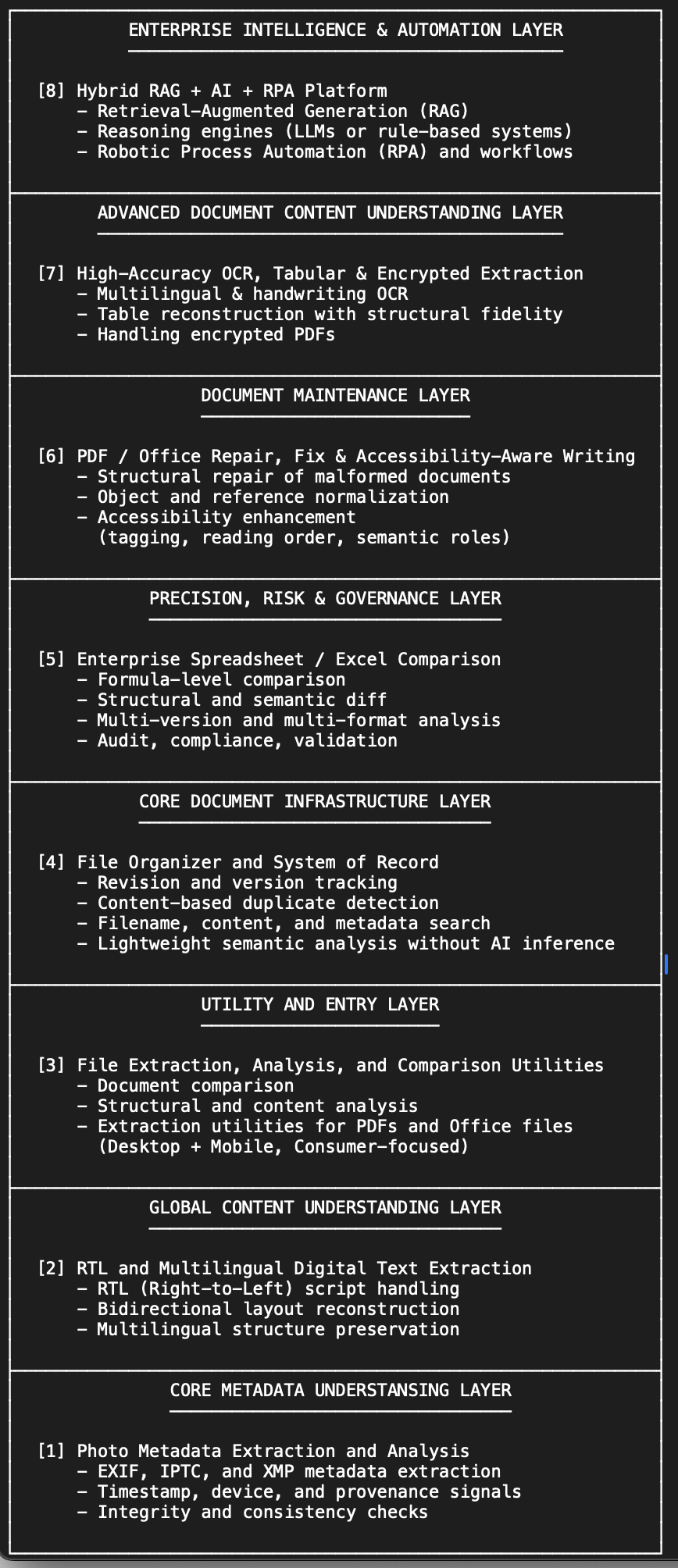 Layered Document Intelligence Systems