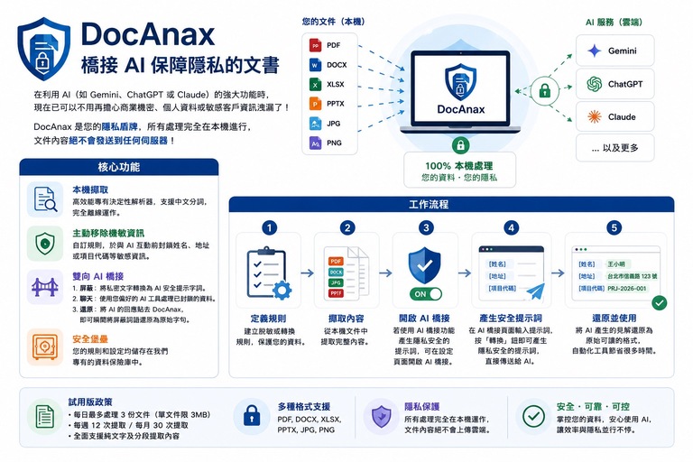 橋接 AI 保護文書的隱私
